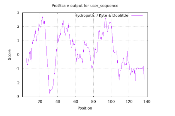 Solved The image below shows a hydrophobicity plot for the | Chegg.com