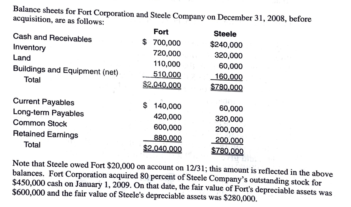 Solved Balance sheets for Fort Corporation and Steele