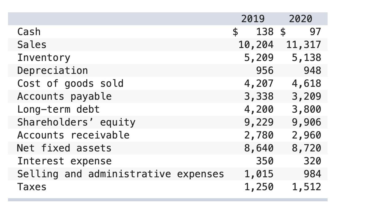 Solved The financial information on Lazy Day, Inc. is as