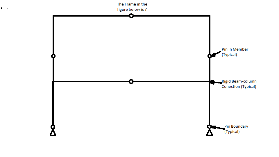 Solved The Frame in the figure below is? Pin in Member