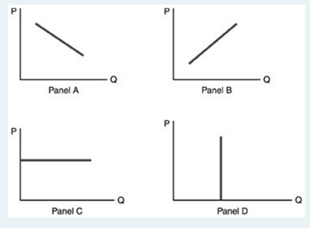 Solved Short Description: Four Graphs Labelled Panel A, | Chegg.com