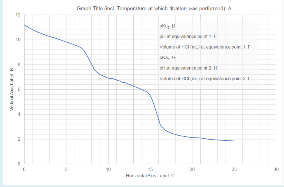 Solved Graph Title (incl. Temperature at which titration was