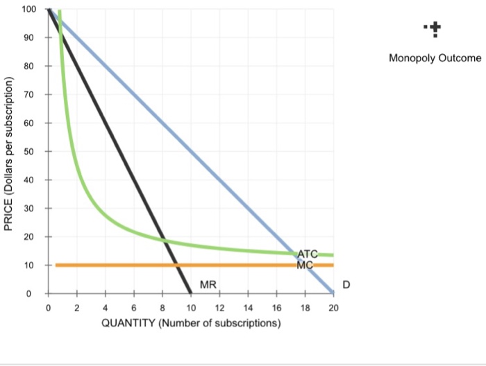 Solved The following graph shows the demand (D) for cable