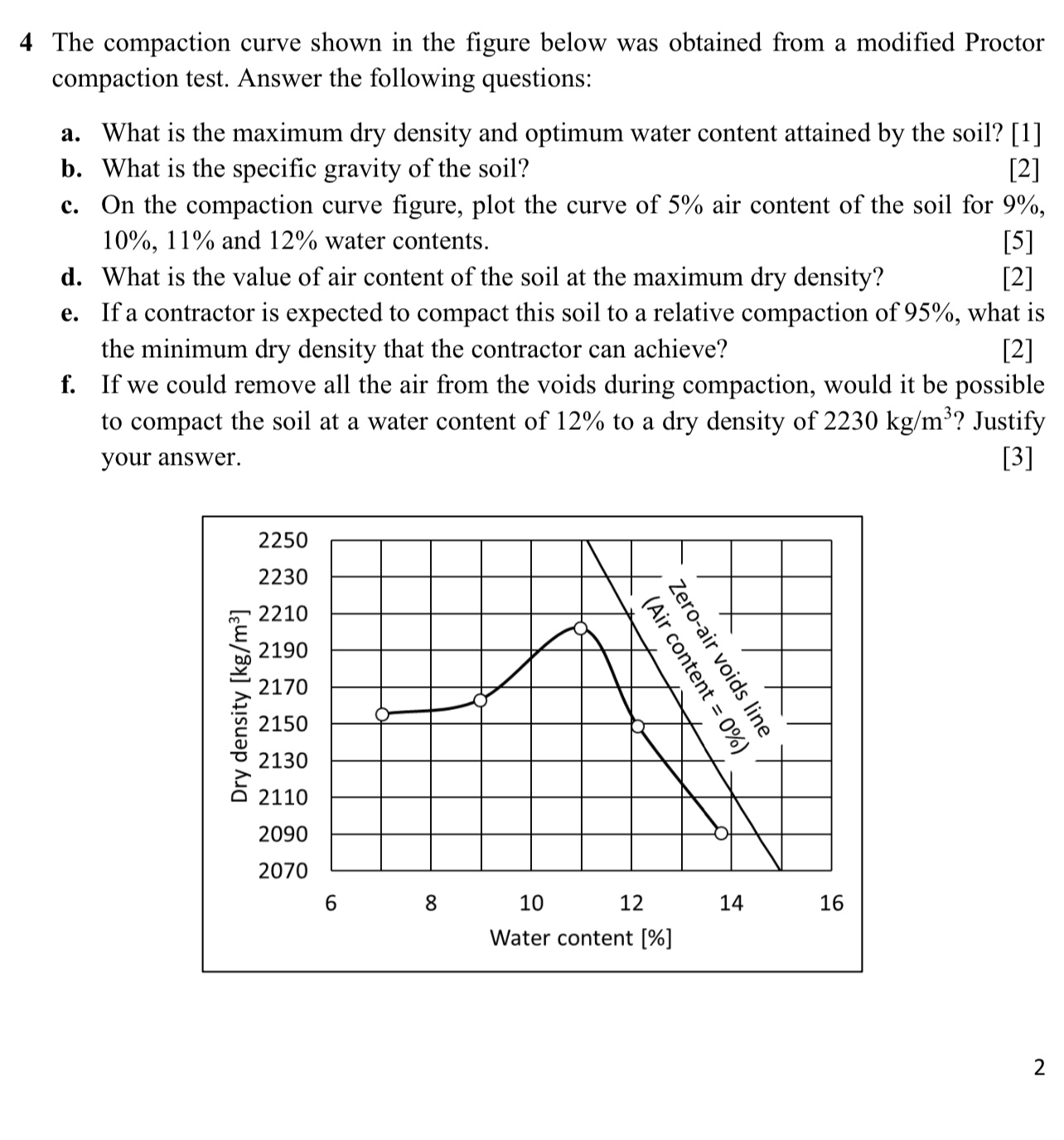 Solved 4 The compaction curve shown in the figure below was