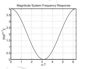 Solved How to plot the magnitude frequency response graph of | Chegg.com