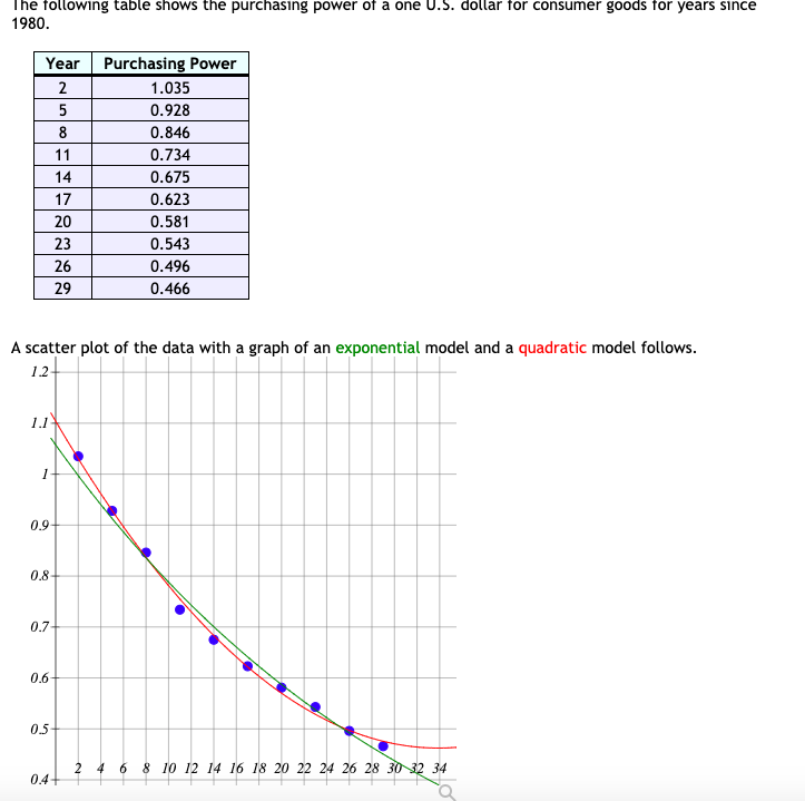 The following table shows the purchasing power of a | Chegg.com