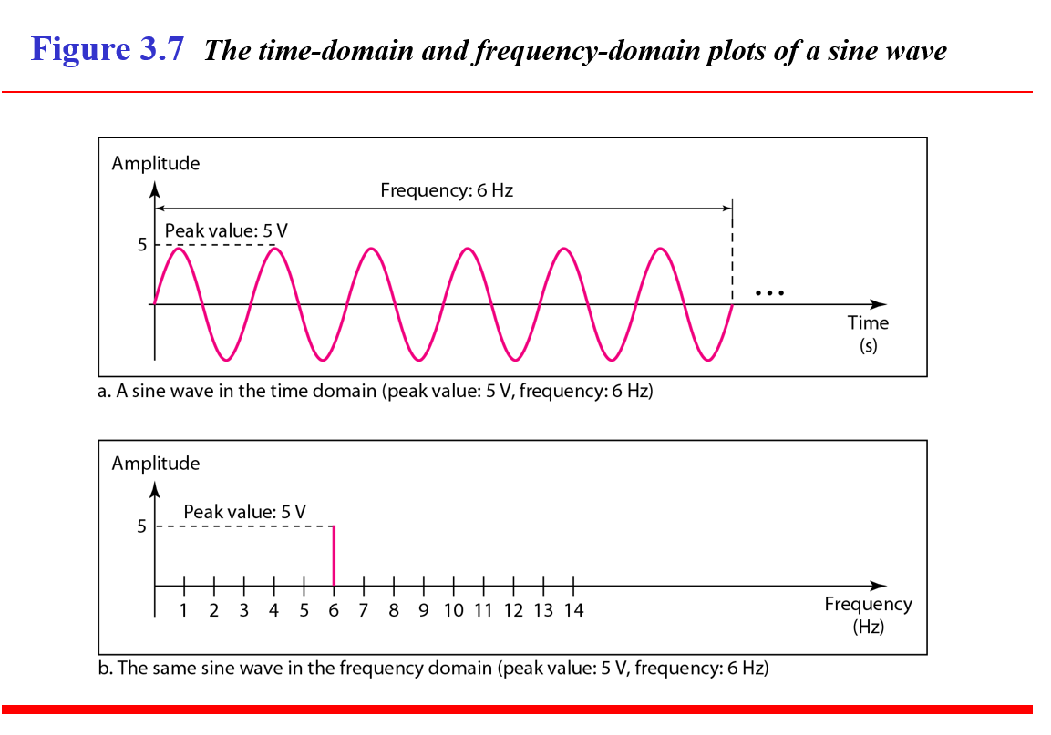 Синусоиды для аналогового сигнала. Wave Frequency. Amplitude and Frequency. Sine Wave Formula.