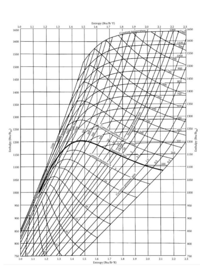 Solved 1. A Rankine Cycle Power Plant Has A Maximum 