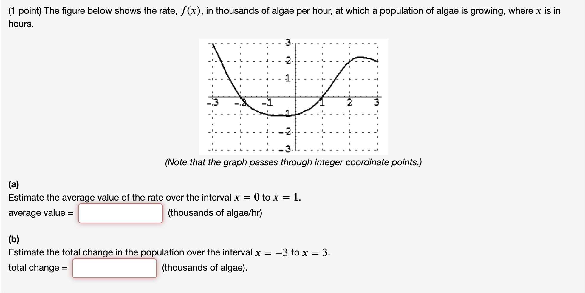 Solved (1 point) The figure below shows the rate, f(x), in | Chegg.com