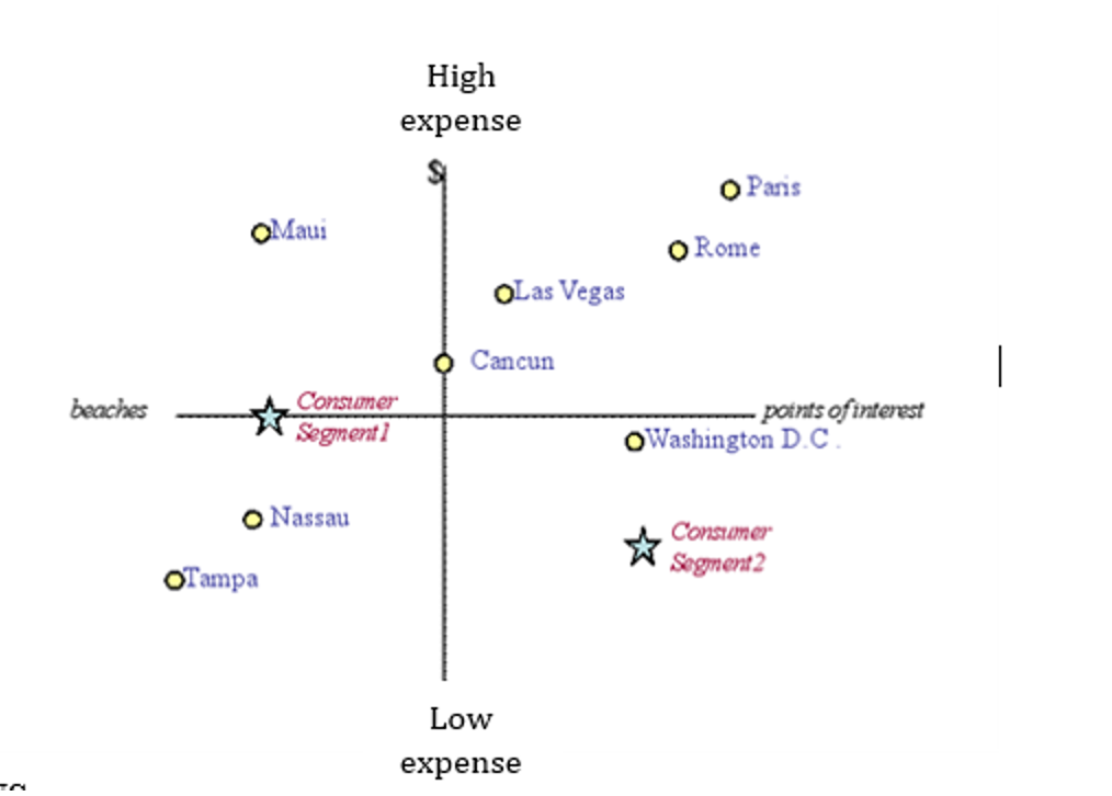 Solved Explain Using The Perceptual Map Provided The Chegg Com   PhpUC4f2g