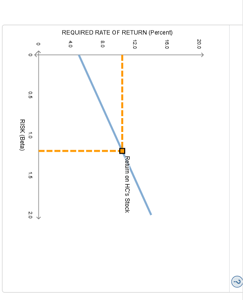 Solved The following graph plots the current security market | Chegg.com
