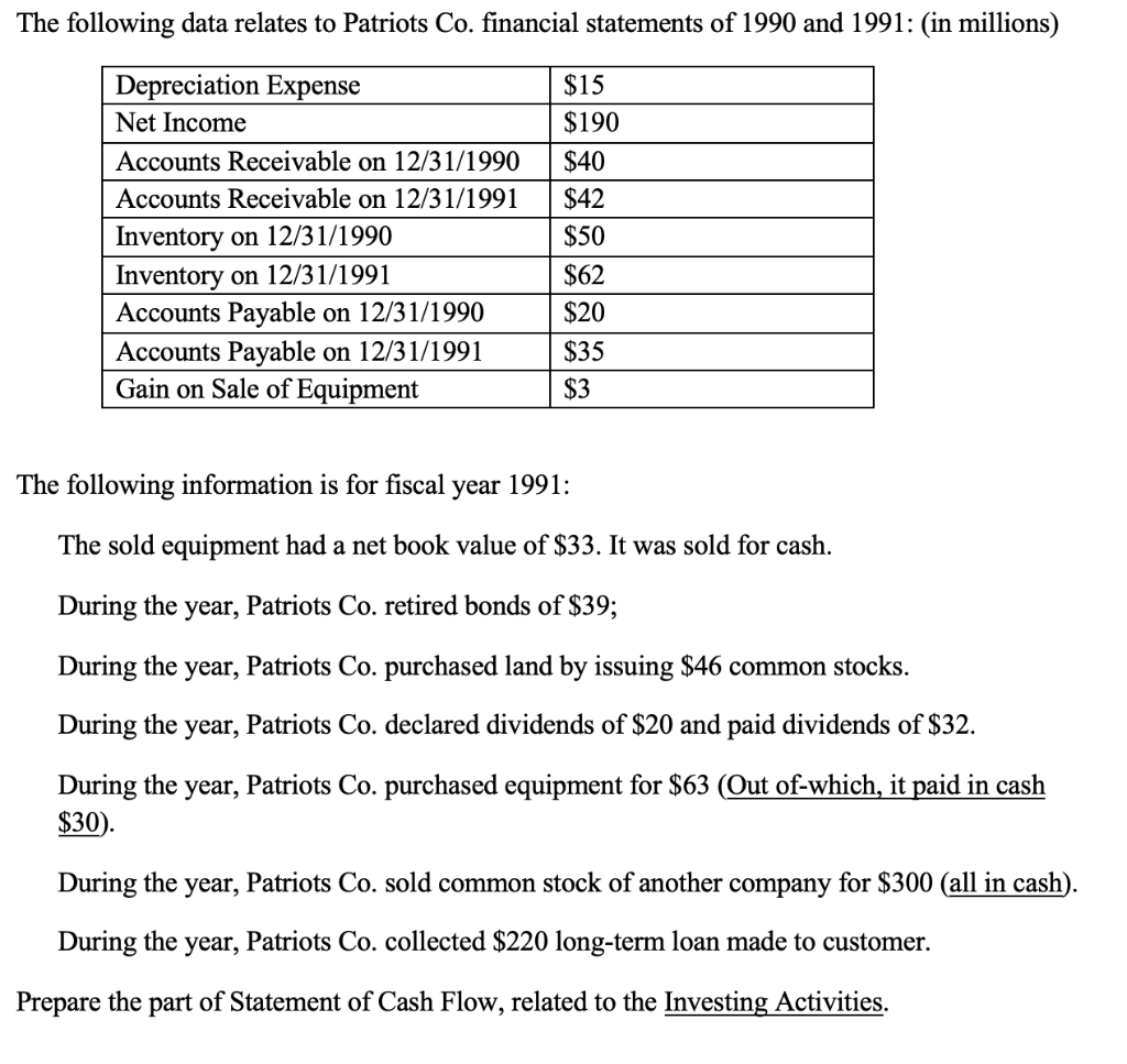 Solved The following data relates to Patriots Co. financial | Chegg.com