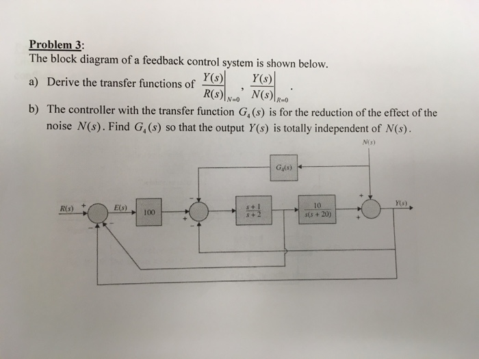 Solved The block diagram of a feedback control system is