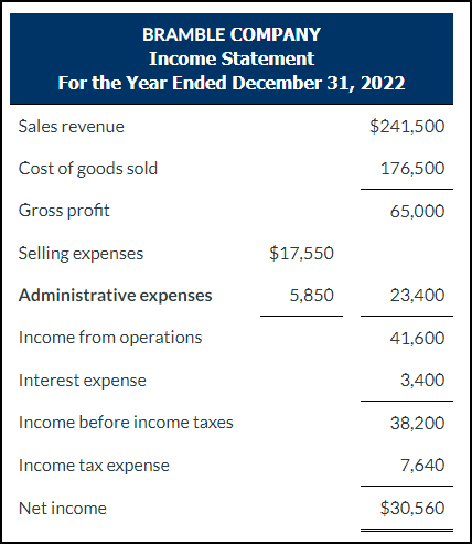 Solved Presented Here Are The Financial Statements Of | Chegg.com