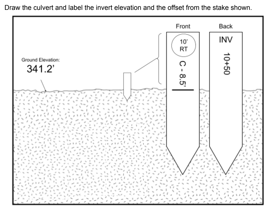 Draw the culvert and label the invert elevation and the offset from the stake shown.