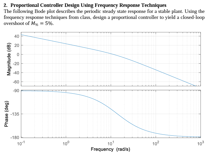 2. Proportional Controller Design Using Frequency Response Techniques
The following Bode plot describes the periodic steady s