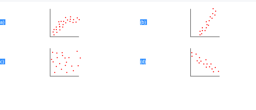 Solved Here Are Several Scatterplots. The Calculated | Chegg.com