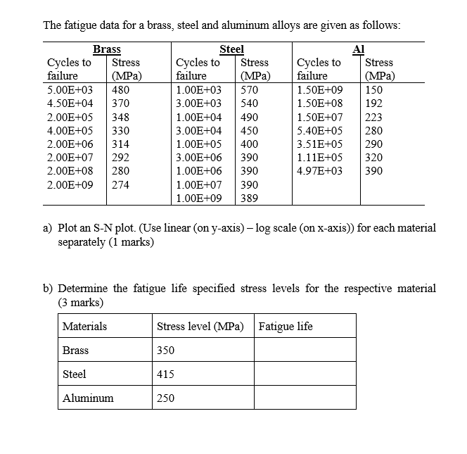 Solved The fatigue data for a brass, steel and aluminum