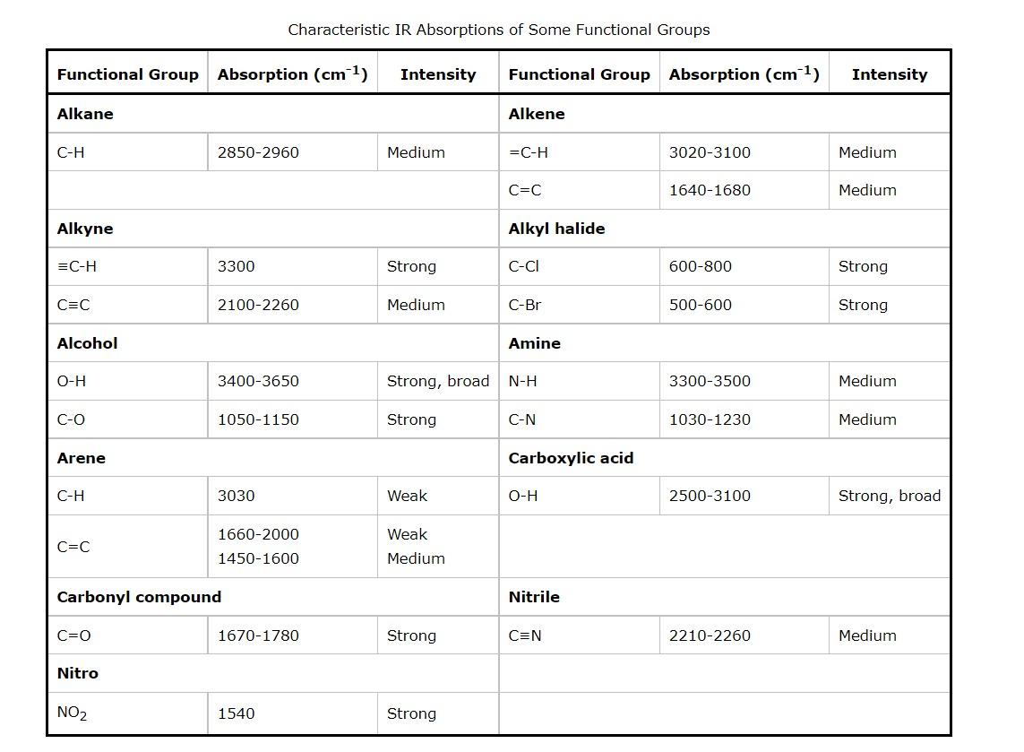 Solved Characteristic IR Absorptions of Some Functional | Chegg.com