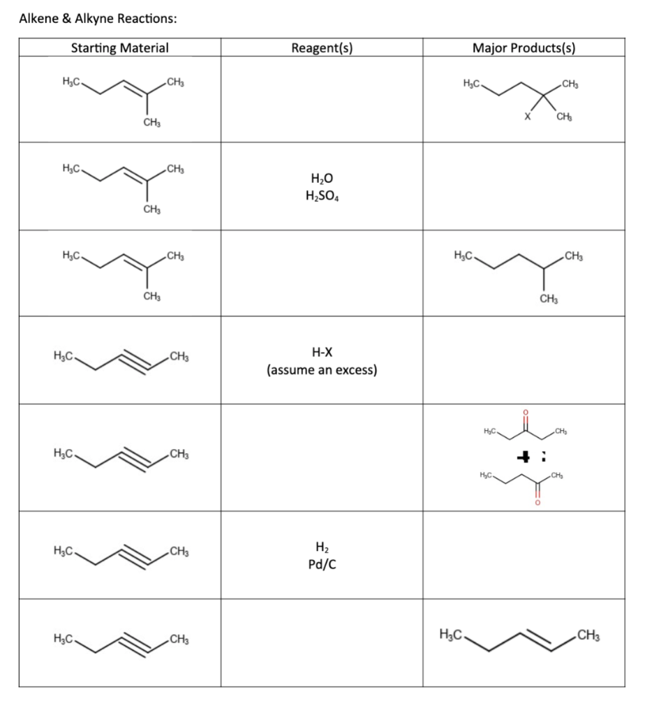 Solved Fill out the chart below with the appropriate Alkene | Chegg.com