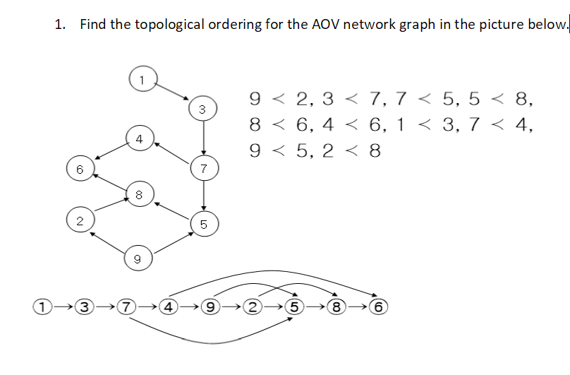 1. Find the topological ordering for the AOV network graph in the picture below
\[
\begin{array}{l}
9<2,3<7,7<5,5<8, \\
8<6,4