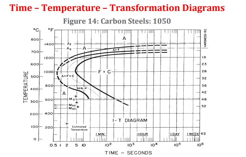 Solved -Given Values-- Time Temperature Transformation | Chegg.com