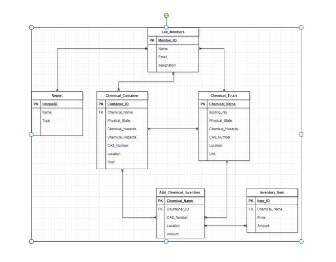 Solved 5. Identify all functional dependencies and any | Chegg.com