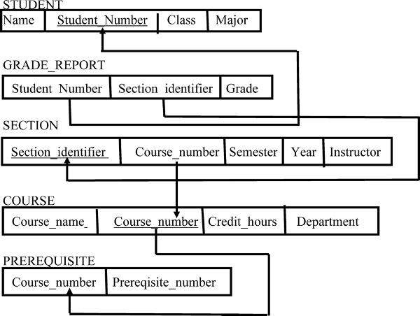 Solved Specify The Following Queries In SQL On The Database | Chegg.com