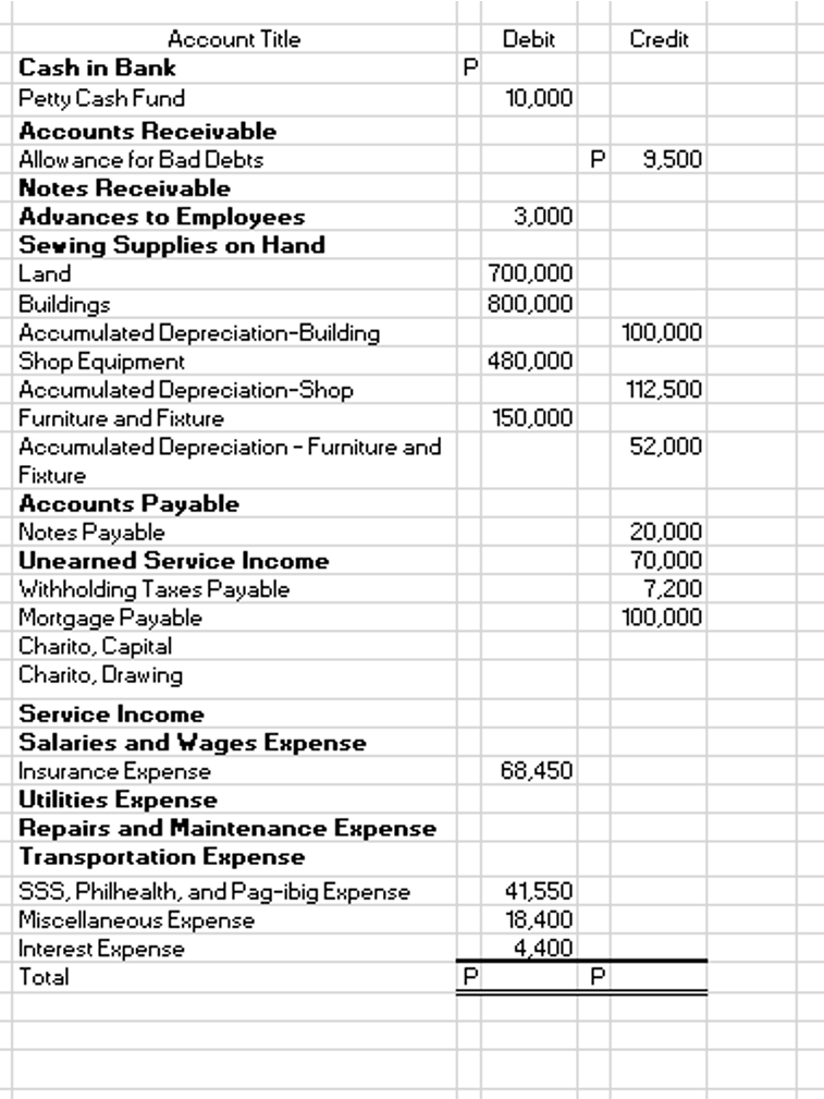 Debit Credit P 10,000 P 9,500 3,000 700,000 800,000
