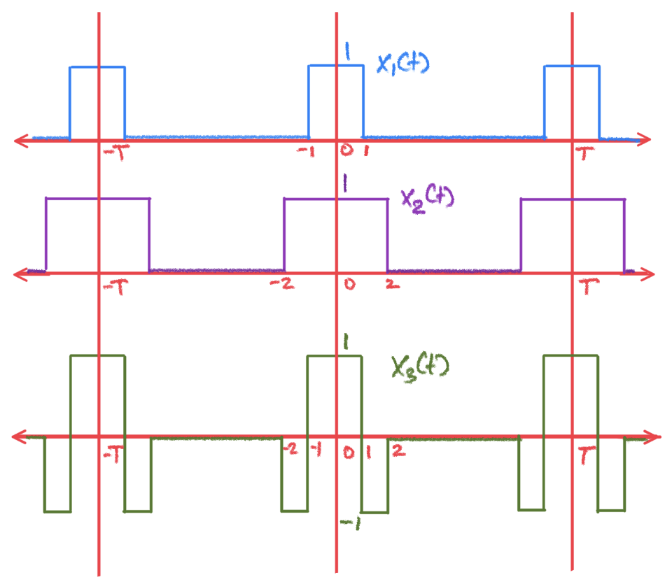 Solved (Please show steps) Consider the periodic signals | Chegg.com