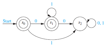 Solved The Finite State Machines Shown Below Are Used To | Chegg.com