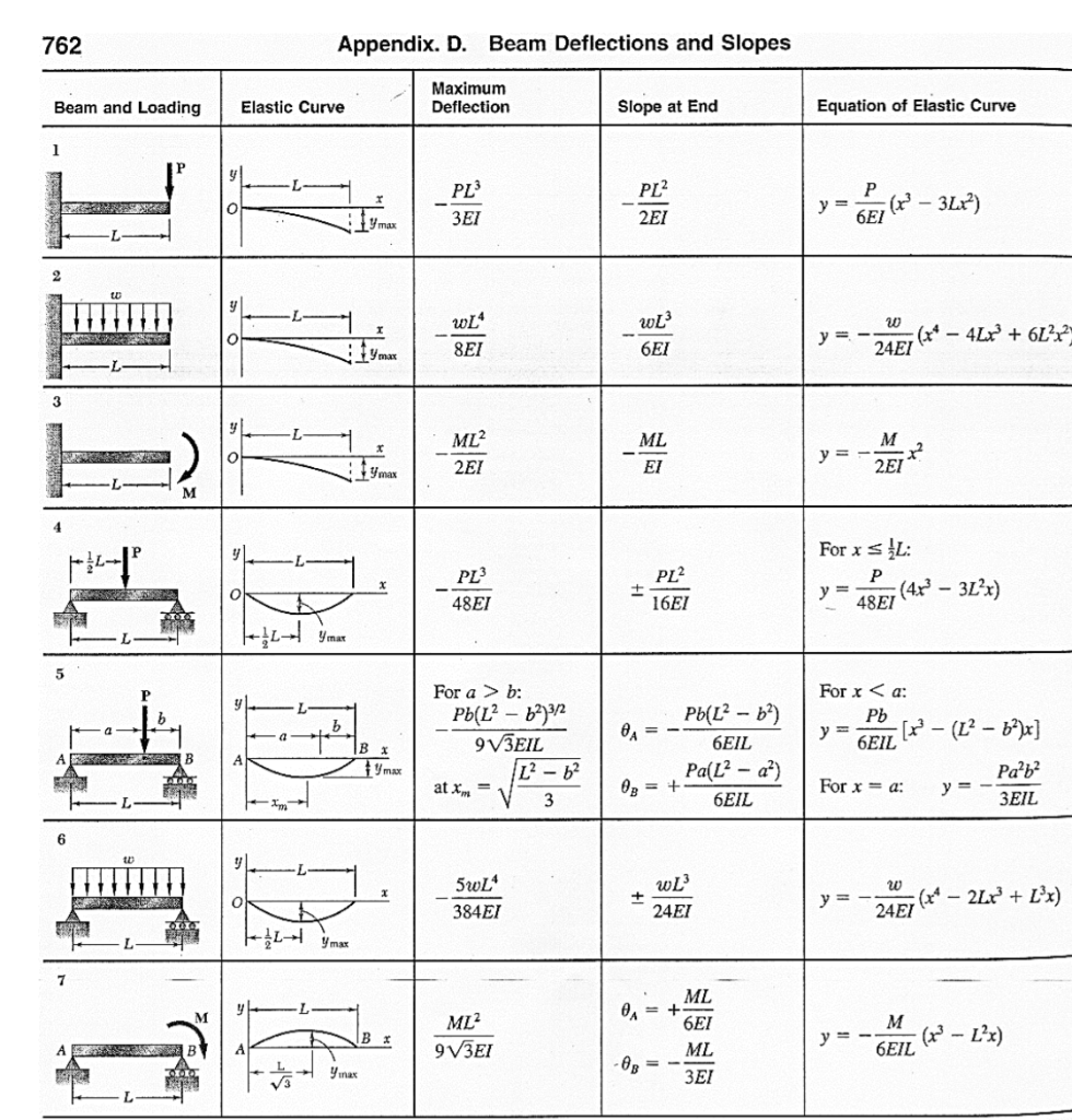 Solved 1) For the beam and loading shown below, determine | Chegg.com