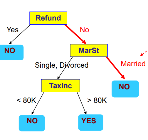 Solved #1.Draw a decision tree.(for simplicity) Do only a | Chegg.com