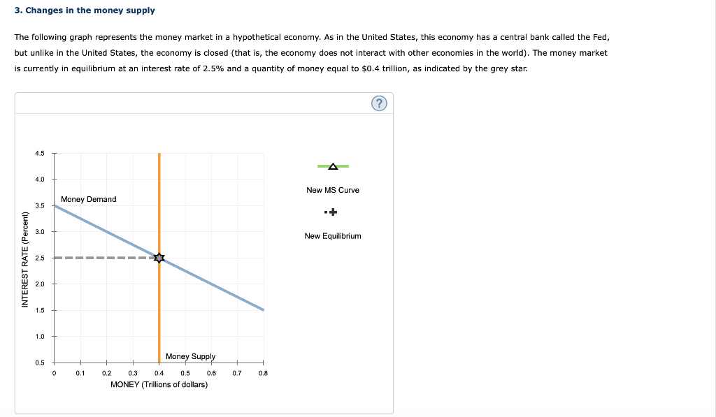 Solved 3. Changes in the money supply The following graph | Chegg.com