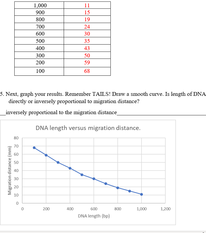 Solved DNA length versus migration distance. 80 70 60 50