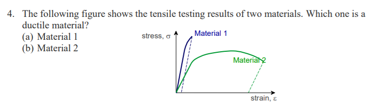 Solved 4. The following figure shows the tensile testing | Chegg.com