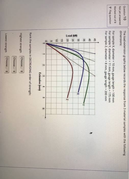 Solved Question 10 The load-extension graphs below records | Chegg.com