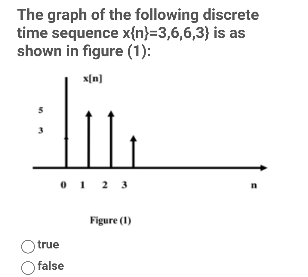 Solved The graph of the following discrete time sequence | Chegg.com