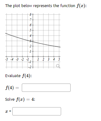 Solved The plot below represents the function f(x): 8 7 0 5 | Chegg.com