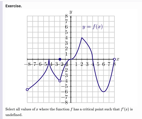 Solved Exercise. y= f(x) Y 8 7 6 5 4 3 2 NOOOOO OON ох | Chegg.com