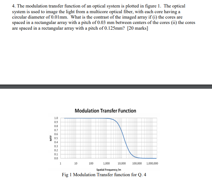4. The modulation transfer function of an optical | Chegg.com
