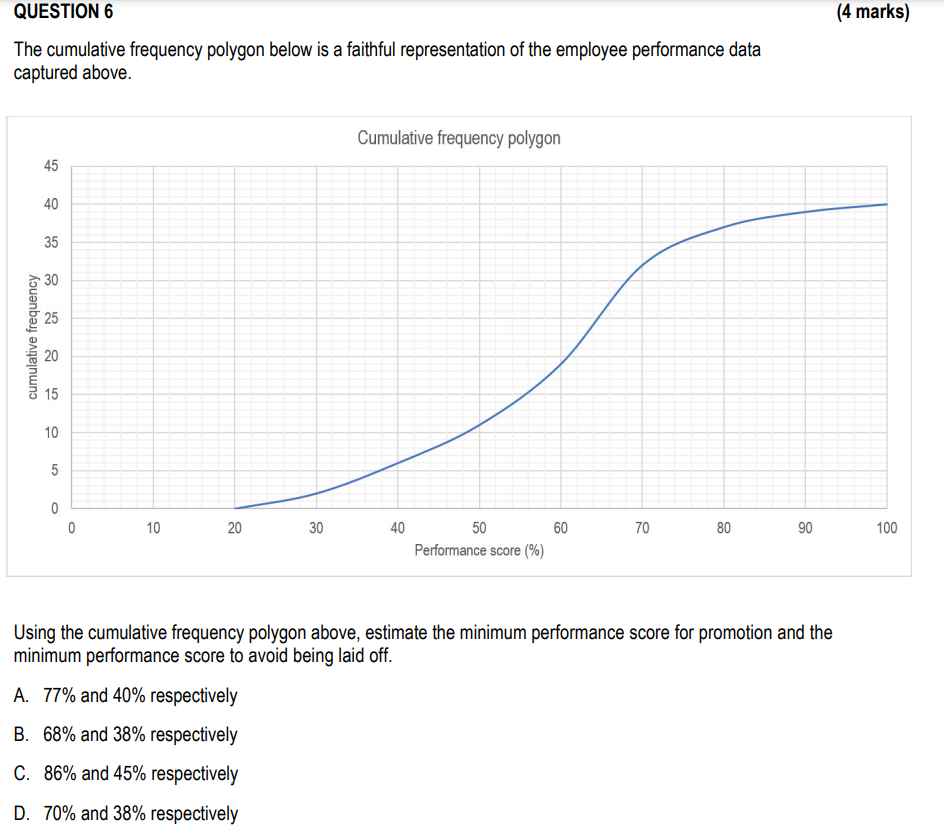 The cumulative frequency polygon below is a faithful | Chegg.com