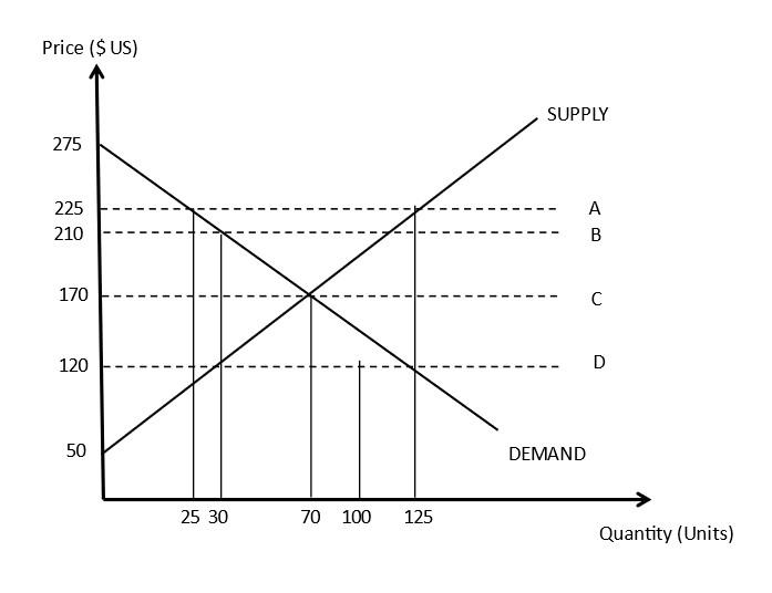 Solved Use the above graph to answer the following | Chegg.com