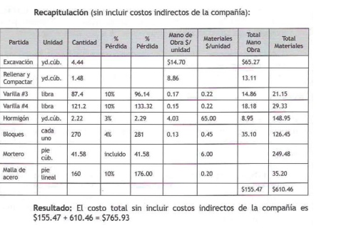 Recapitulación (sin incluir costos indirectos de la compañía): Resultado: El costo total sin incluir costos indirectos de la