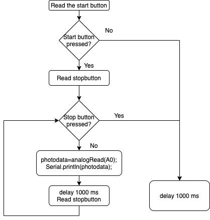 Solved What code should be within the loop function to | Chegg.com