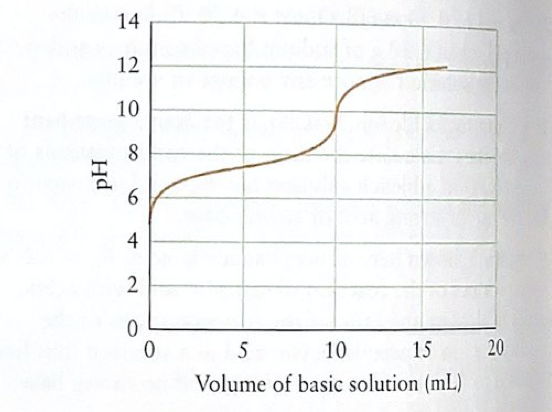 Solved Below is the titration curve for the neutralization | Chegg.com