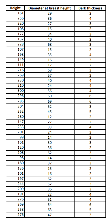 Solved Measuring the height of a Yellow Meranti is very | Chegg.com