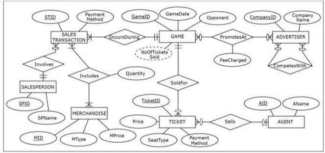 Solved Databases -- Use the following ER diagram as a | Chegg.com