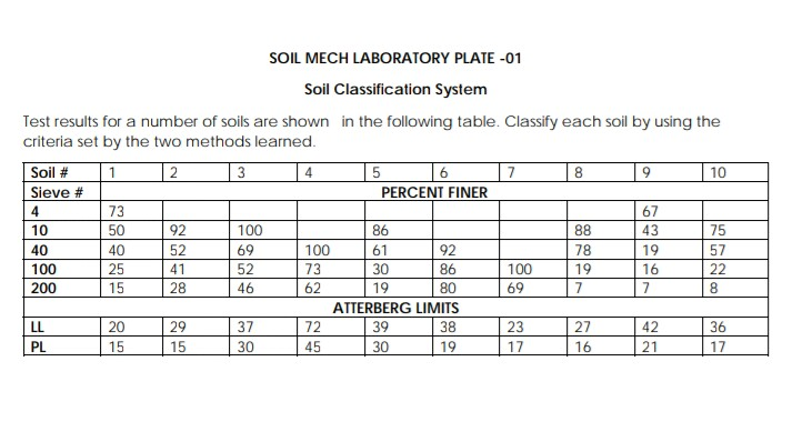 Soil Testing Calculator Classification Chart.pdf Solved 9 SOIL MECH LABORATORY PLATE -01 Soil Classification | Chegg.com