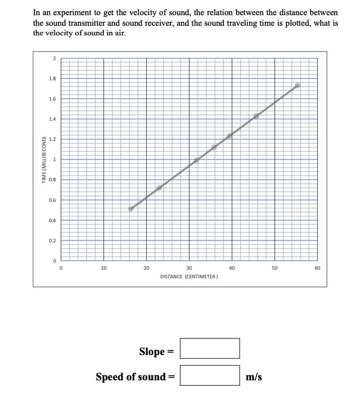 experiment to determine velocity of sound in air